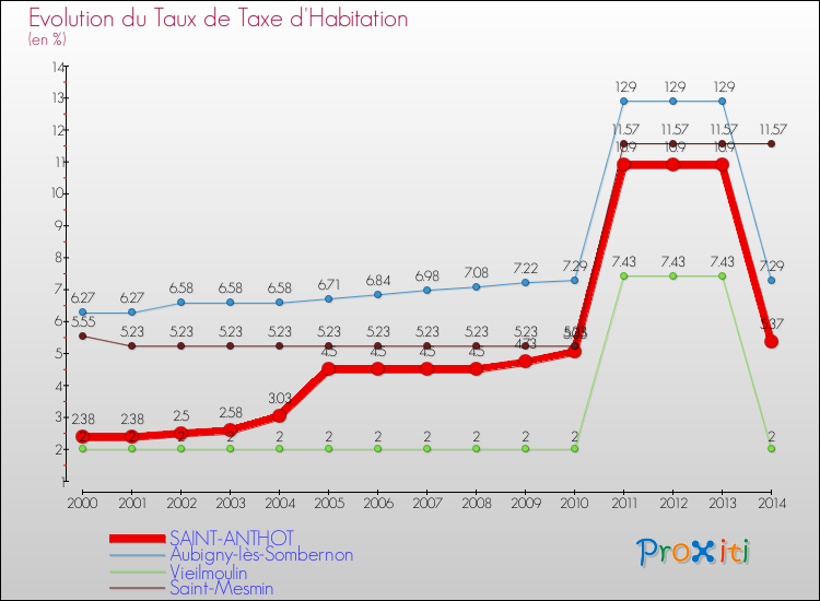 Evolution du taux de la taxe d'habitation pour SAINT-ANTHOT et les communes proches de 2000 à 2014 Comparaison des taux de la taxe d'habitation pour SAINT-ANTHOT et les communes voisines de 2000 à 2014