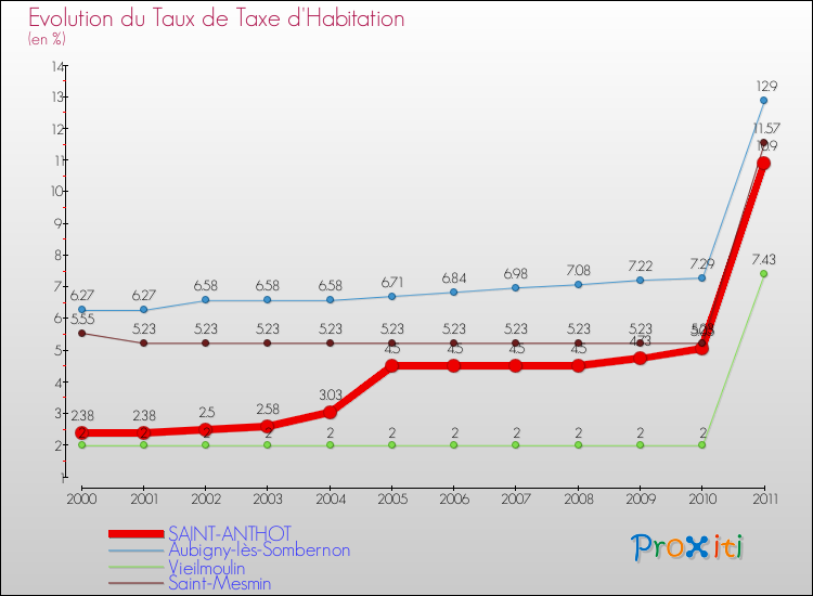 Evolution du taux de la taxe d'habitation pour SAINT-ANTHOT et les communes proches Comparaison des taux de la taxe d'habitation pour SAINT-ANTHOT et les communes voisines