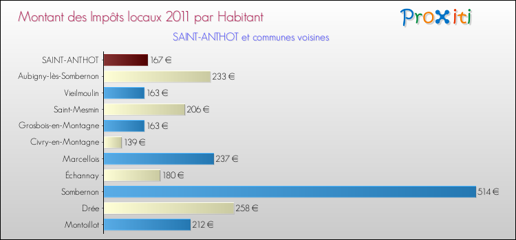 Montant des impôts locaux par Habitant pour SAINT-ANTHOT et les communes proches Comparaison des impôts locaux par habitant pour SAINT-ANTHOT et les communes voisines