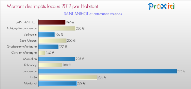 Montant des impôts locaux par Habitant pour SAINT-ANTHOT et les communes proches Comparaison des impôts locaux par habitant pour SAINT-ANTHOT et les communes voisines
