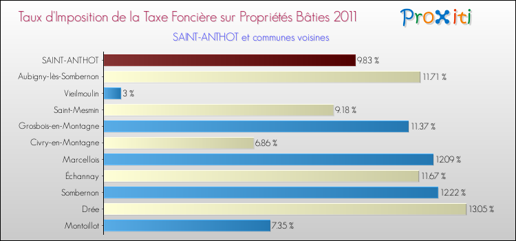 Taux d'imposition de la taxe foncière sur le bati 2011 pour SAINT-ANTHOT et les communes proches Comparaison des taux d'imposition de la taxe foncière sur le bati 2011 pour SAINT-ANTHOT et les communes voisines