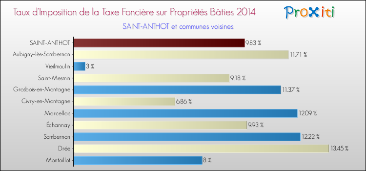 Taux d'imposition de la taxe foncière sur le bati 2014 pour SAINT-ANTHOT et les communes proches Comparaison des taux d'imposition de la taxe foncière sur le bati 2014 pour SAINT-ANTHOT et les communes voisines