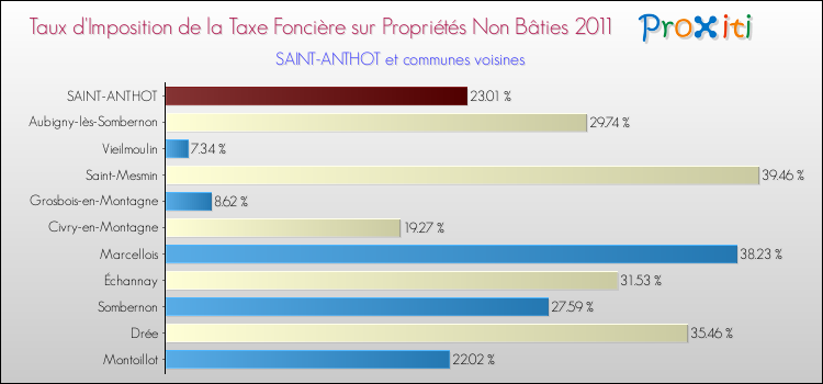Taux d'imposition de la taxe foncière sur les immeubles et terrains non batis 2011 pour SAINT-ANTHOT et les communes proches Comparaison des taux d'imposition de la taxe foncière sur les immeubles et terrains non batis 2011 pour SAINT-ANTHOT et les communes voisines