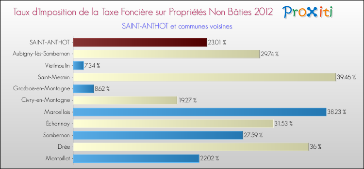 Taux d'imposition de la taxe foncière sur les immeubles et terrains non batis 2012 pour SAINT-ANTHOT et les communes proches Comparaison des taux d'imposition de la taxe foncière sur les immeubles et terrains non batis 2012 pour SAINT-ANTHOT et les communes voisines
