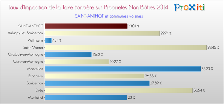Taux d'imposition de la taxe foncière sur les immeubles et terrains non batis 2014 pour SAINT-ANTHOT et les communes proches Comparaison des taux d'imposition de la taxe foncière sur les immeubles et terrains non batis 2014 pour SAINT-ANTHOT et les communes voisines