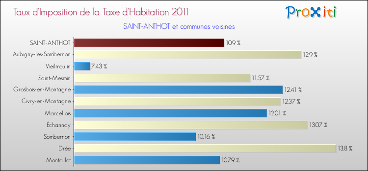 Taux d'imposition de la taxe d'habitation 2011 pour SAINT-ANTHOT et les communes proches Comparaison des taux d'imposition de la taxe d'habitation 2011 pour SAINT-ANTHOT et les communes voisines