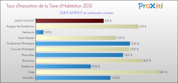 Taux d'imposition de la taxe d'habitation 2012 pour SAINT-ANTHOT et les communes proches Comparaison des taux d'imposition de la taxe d'habitation 2012 pour SAINT-ANTHOT et les communes voisines