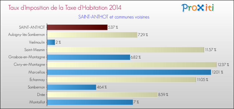 Taux d'imposition de la taxe d'habitation 2014 pour SAINT-ANTHOT et les communes proches Comparaison des taux d'imposition de la taxe d'habitation 2014 pour SAINT-ANTHOT et les communes voisines