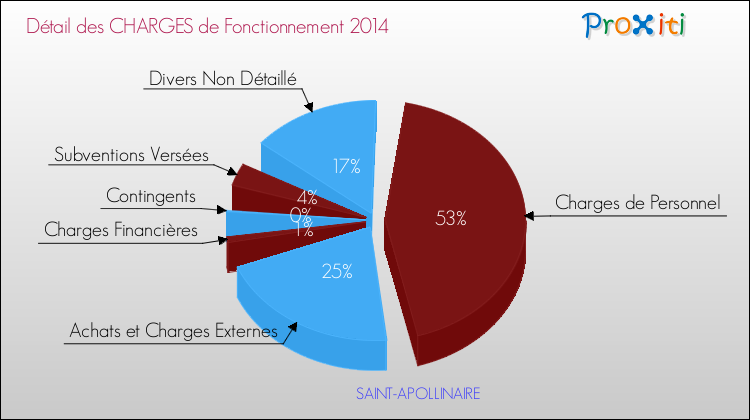 Décomposition des Charges de Fonctionnement 2014 de la commune de SAINT-APOLLINAIRE Charges de Fonctionnement 2014 pour la commune de SAINT-APOLLINAIRE