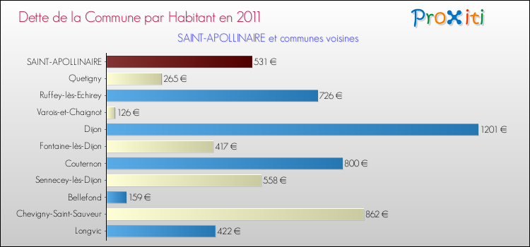 Dette par habitant de la commune en 2011 pour SAINT-APOLLINAIRE et les communes proches Comparaison de la dette par habitant de la commune en 2011 pour SAINT-APOLLINAIRE et les communes voisines