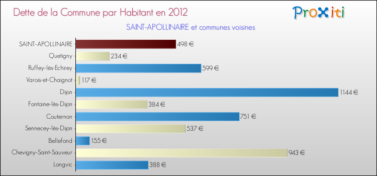 Dette par habitant de la commune en 2012 pour SAINT-APOLLINAIRE et les communes proches Comparaison de la dette par habitant de la commune en 2012 pour SAINT-APOLLINAIRE et les communes voisines
