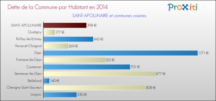 Dette par habitant de la commune en 2014 pour SAINT-APOLLINAIRE et les communes proches Comparaison de la dette par habitant de la commune en 2014 pour SAINT-APOLLINAIRE et les communes voisines