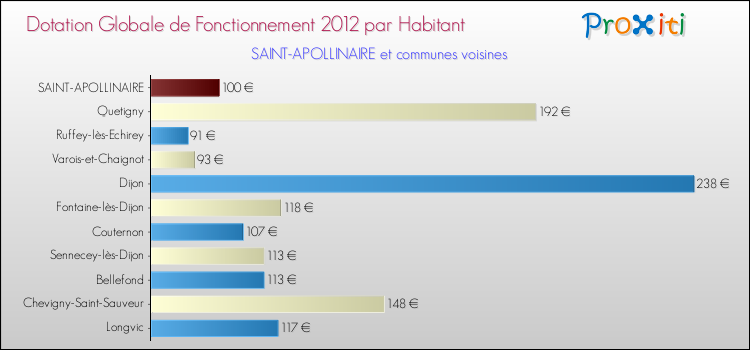 Montant des dotations globales de fonctionnement DGF par Habitant pour SAINT-APOLLINAIRE et les communes proches Comparaison des des dotations globales de fonctionnement DGF par habitant pour SAINT-APOLLINAIRE et les communes voisines