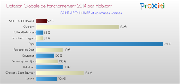 Montant des dotations globales de fonctionnement DGF par Habitant pour SAINT-APOLLINAIRE et les communes proches en 2014. Comparaison des des dotations globales de fonctionnement DGF par habitant pour SAINT-APOLLINAIRE et les communes voisines en 2014.