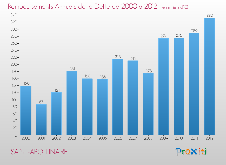 Evolution de l'annuité de la dette pour la commune de SAINT-APOLLINAIRE de 2000 à 2012 Annuités de la dette pour SAINT-APOLLINAIRE de 2000 à 2012