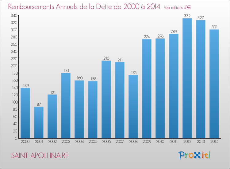 Evolution de l'annuité de la dette pour la commune de SAINT-APOLLINAIRE de 2000 à 2014 Annuités de la dette pour SAINT-APOLLINAIRE de 2000 à 2014