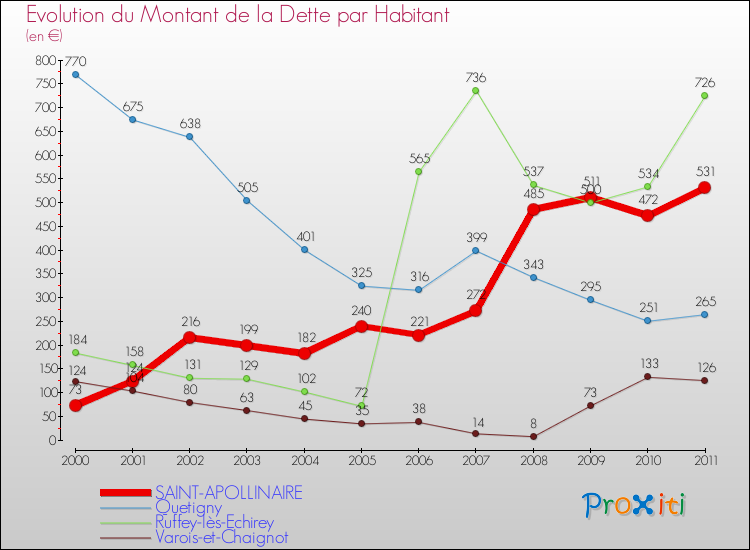 Evolution de la dette par habitant pour la commune de SAINT-APOLLINAIRE et les communes proches Comparaison de la dette par habitant pour SAINT-APOLLINAIRE et les communes voisines