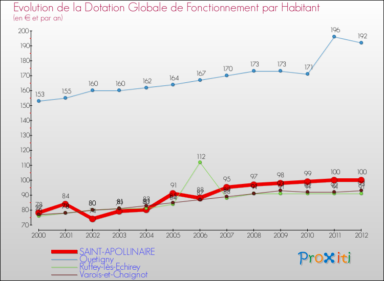 Evolution et montant de la dotation globale de fonctionnement par Habitant pour SAINT-APOLLINAIRE et les communes proches Comparaison des dotations globales de fonctionnement par habitant pour SAINT-APOLLINAIRE et les communes voisines