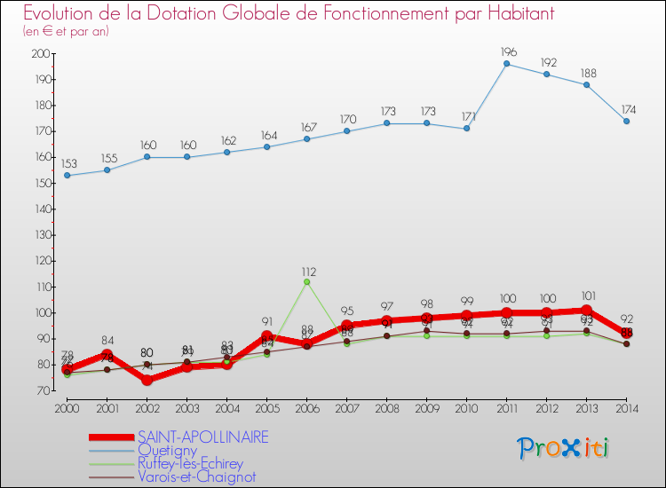 Evolution et montant de la dotation globale de fonctionnement par Habitant pour SAINT-APOLLINAIRE et les communes proches de 2000 à 2014. Comparaison des dotations globales de fonctionnement par habitant pour SAINT-APOLLINAIRE et les communes voisines de 2000 à 2014.