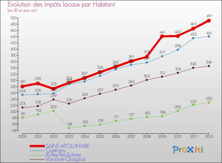 Evolution et montant des impôts locaux par Habitant pour SAINT-APOLLINAIRE et les communes proches Comparaison des impôts locaux par habitant pour SAINT-APOLLINAIRE et les communes voisines