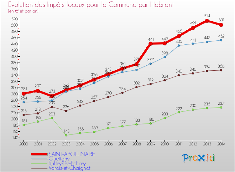 Evolution et montant des impôts locaux par Habitant pour SAINT-APOLLINAIRE et les communes proches de 2000 à 2014 Comparaison des impôts locaux par habitant pour SAINT-APOLLINAIRE et les communes voisines de 2000 à 2014