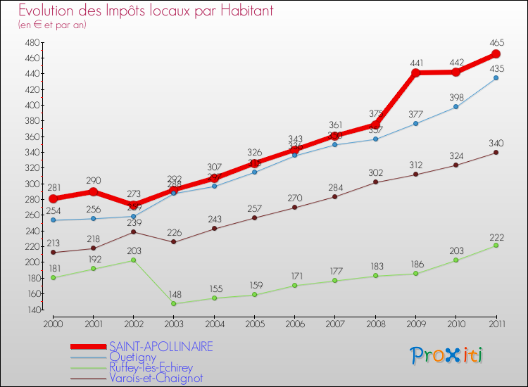 Evolution et montant des impôts locaux par Habitant pour SAINT-APOLLINAIRE et les communes proches Comparaison des impôts locaux par habitant pour SAINT-APOLLINAIRE et les communes voisines