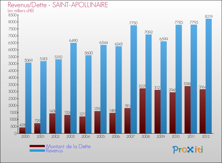 Evolution comparée de la dette et des revenus pour la commune de SAINT-APOLLINAIRE de 2000 à 2012 Comparaison de la dette et des revenus pour SAINT-APOLLINAIRE de 2000 à 2012