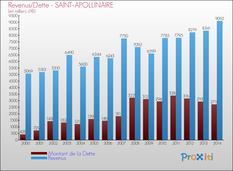 Evolution comparée de la dette et des revenus pour la commune de SAINT-APOLLINAIRE de 2000 à 2014 Comparaison de la dette et des revenus pour SAINT-APOLLINAIRE de 2000 à 2014