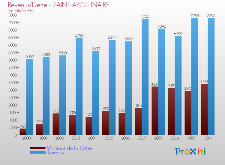 Evolution comparée de la dette et des revenus pour la commune de SAINT-APOLLINAIRE de 2000 à 2011 Comparaison de la dette et des revenus pour SAINT-APOLLINAIRE de 2000 à 2011