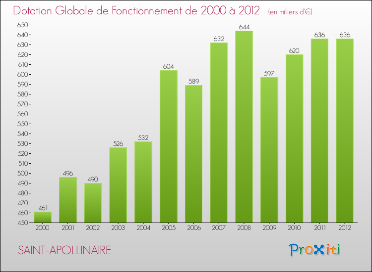 Evolution du montant de la Dotation Globale de Fonctionnement pour la commune de SAINT-APOLLINAIRE de 2000 à 2012 Evolution du montant de la Dotation Globale de Fonctionnement pour SAINT-APOLLINAIRE de 2000 à 2012