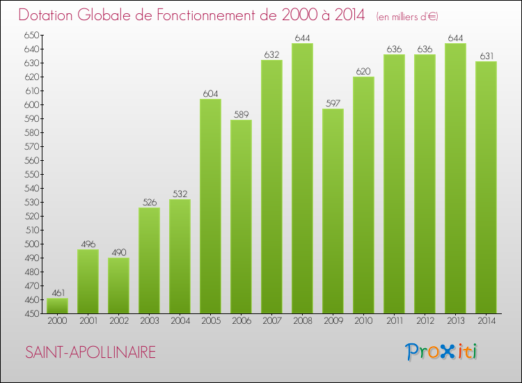 Evolution du montant de la Dotation Globale de Fonctionnement pour la commune de SAINT-APOLLINAIRE de 2000 à 2014 Evolution du montant de la Dotation Globale de Fonctionnement pour SAINT-APOLLINAIRE de 2000 à 2014