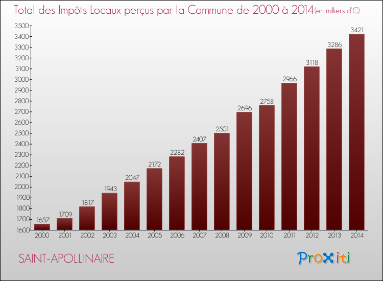 Evolution des Impôts Locaux pour la commune de SAINT-APOLLINAIRE de 2000 à 2014 Evolution des Impôts Locaux pour SAINT-APOLLINAIRE de 2000 à 2014