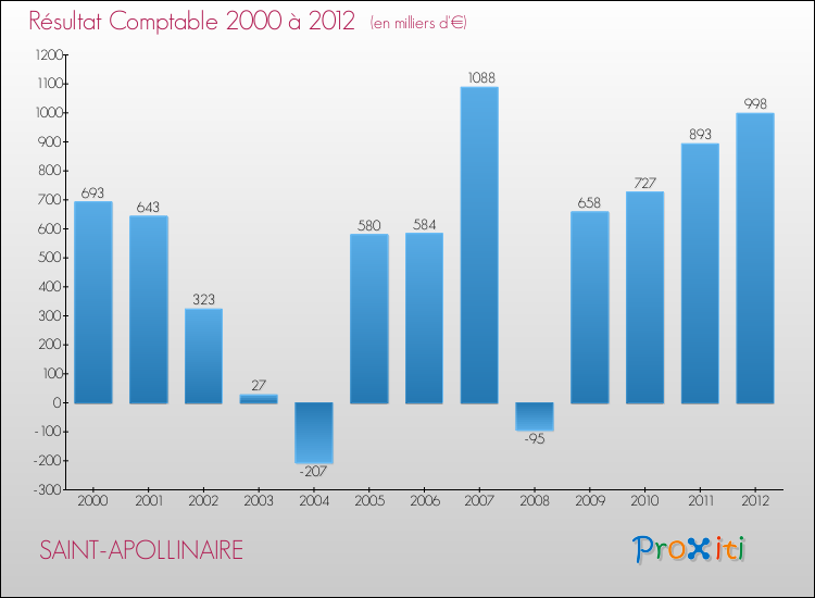 Evolution du résultat comptable pour la commune de SAINT-APOLLINAIRE de 2000 à 2012 Evolution du résultat comptable pour SAINT-APOLLINAIRE de 2000 à 2012