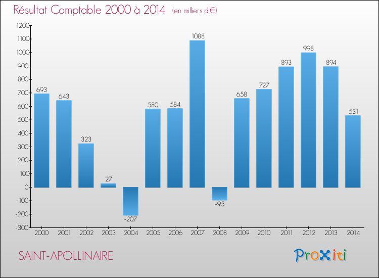 Evolution du résultat comptable pour la commune de SAINT-APOLLINAIRE de 2000 à 2014 Evolution du résultat comptable pour SAINT-APOLLINAIRE de 2000 à 2014