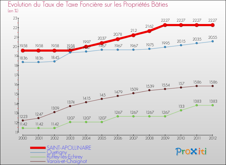 Evolution du taux de la taxe foncière sur le bati pour SAINT-APOLLINAIRE et les communes proches de 2000 à 2012 Comparaison des taux de taxe foncière sur le bati pour SAINT-APOLLINAIRE et les communes voisines de 2000 à 2012