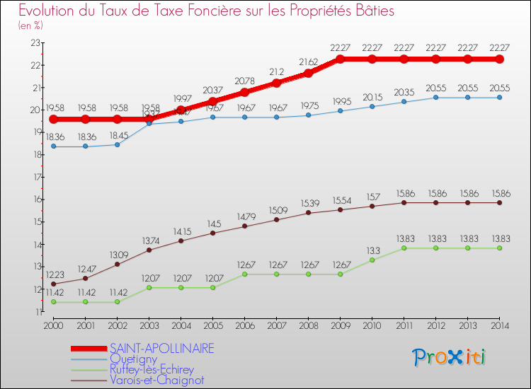 Evolution du taux de la taxe foncière sur le bati pour SAINT-APOLLINAIRE et les communes proches de 2000 à 2014 Comparaison des taux de taxe foncière sur le bati pour SAINT-APOLLINAIRE et les communes voisines de 2000 à 2014