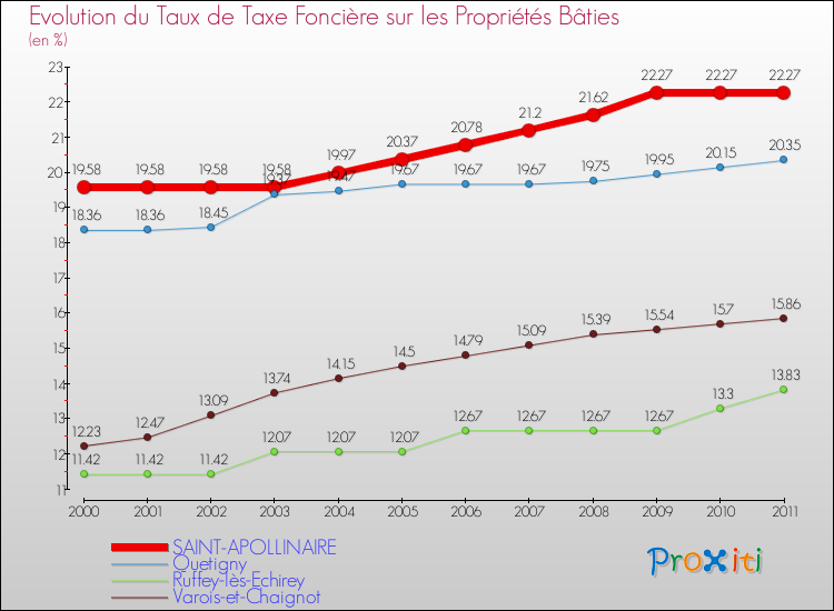 Evolution du taux de la taxe foncière sur le bati pour SAINT-APOLLINAIRE et les communes proches Comparaison des taux de taxe foncière sur le bati pour SAINT-APOLLINAIRE et les communes voisines