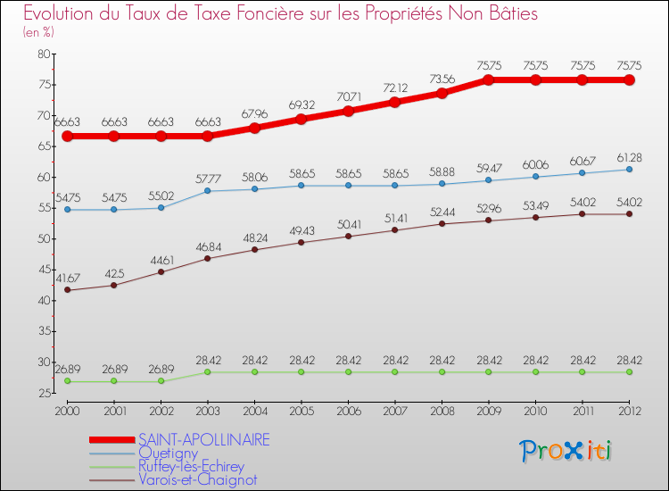 Evolution du taux de la taxe foncière sur les immeubles et terrains non batis pour SAINT-APOLLINAIRE et les communes proches de 2000 à 2012 Comparaison des taux de la taxe foncière sur les immeubles et terrains non batis pour SAINT-APOLLINAIRE et les communes voisines de 2000 à 2012