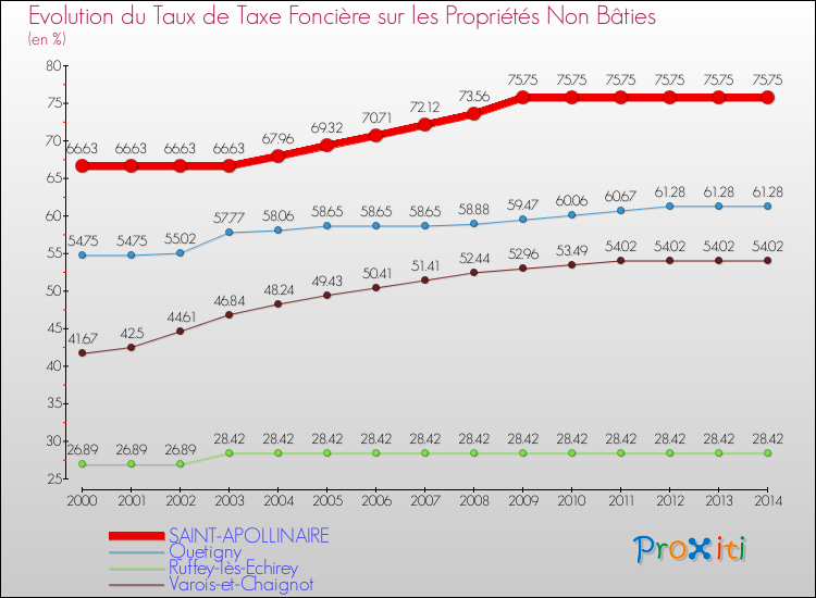 Evolution du taux de la taxe foncière sur les immeubles et terrains non batis pour SAINT-APOLLINAIRE et les communes proches de 2000 à 2014 Comparaison des taux de la taxe foncière sur les immeubles et terrains non batis pour SAINT-APOLLINAIRE et les communes voisines de 2000 à 2014