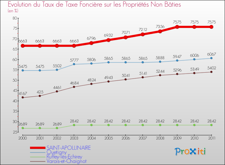 Evolution du taux de la taxe foncière sur les immeubles et terrains non batis pour SAINT-APOLLINAIRE et les communes proches Comparaison des taux de la taxe foncière sur les immeubles et terrains non batis pour SAINT-APOLLINAIRE et les communes voisines