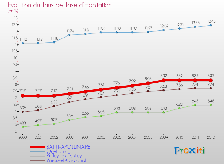 Evolution du taux de la taxe d'habitation pour SAINT-APOLLINAIRE et les communes proches Comparaison des taux de la taxe d'habitation pour SAINT-APOLLINAIRE et les communes voisines