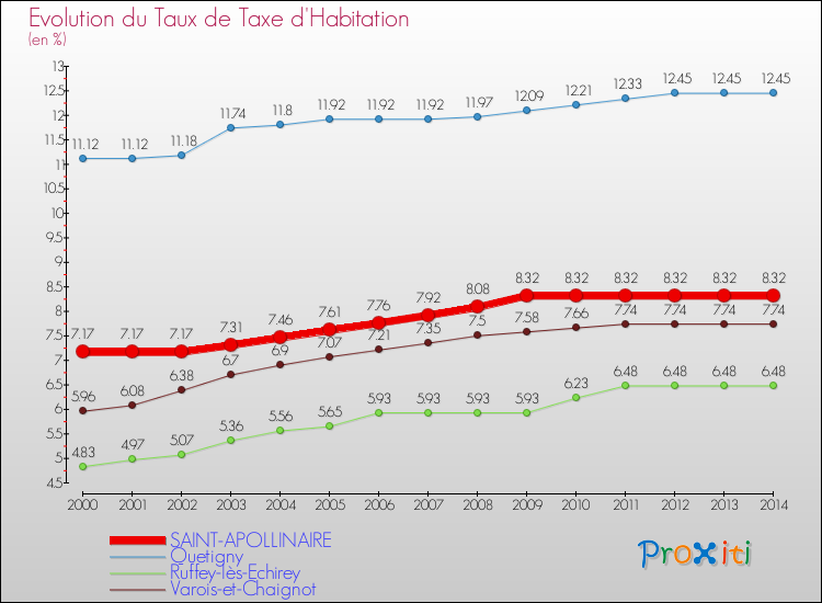 Evolution du taux de la taxe d'habitation pour SAINT-APOLLINAIRE et les communes proches de 2000 à 2014 Comparaison des taux de la taxe d'habitation pour SAINT-APOLLINAIRE et les communes voisines de 2000 à 2014