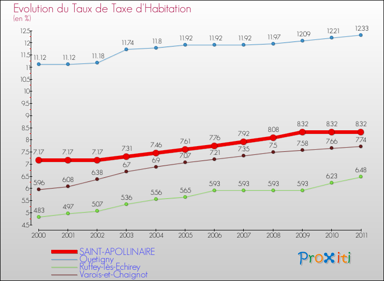 Evolution du taux de la taxe d'habitation pour SAINT-APOLLINAIRE et les communes proches Comparaison des taux de la taxe d'habitation pour SAINT-APOLLINAIRE et les communes voisines