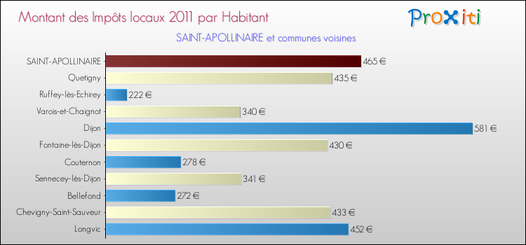 Montant des impôts locaux par Habitant pour SAINT-APOLLINAIRE et les communes proches Comparaison des impôts locaux par habitant pour SAINT-APOLLINAIRE et les communes voisines