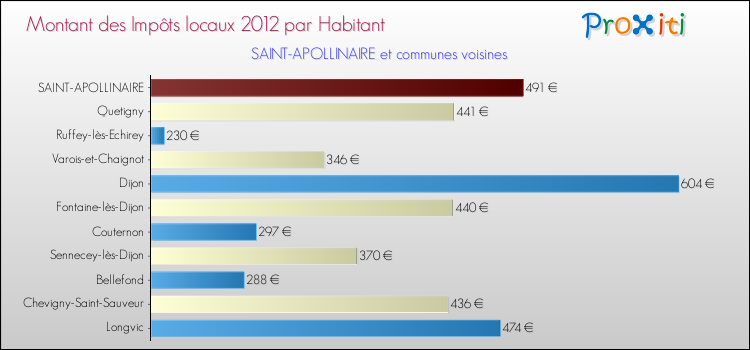 Montant des impôts locaux par Habitant pour SAINT-APOLLINAIRE et les communes proches Comparaison des impôts locaux par habitant pour SAINT-APOLLINAIRE et les communes voisines