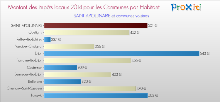 Montant des impôts locaux par Habitant pour SAINT-APOLLINAIRE et les communes proches en 2014 Comparaison des impôts locaux par habitant pour SAINT-APOLLINAIRE et les communes voisines en 2014