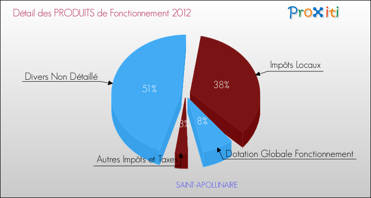 Décomposition du Budget de Fonctionnement 2012 de la commune de SAINT-APOLLINAIRE Budget de Fonctionnement 2012 pour la commune de SAINT-APOLLINAIRE