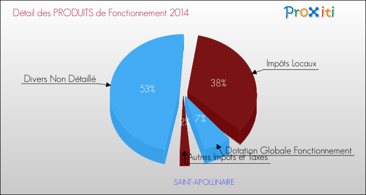Décomposition du Budget de Fonctionnement 2014 de la commune de SAINT-APOLLINAIRE Budget de Fonctionnement 2014 pour la commune de SAINT-APOLLINAIRE