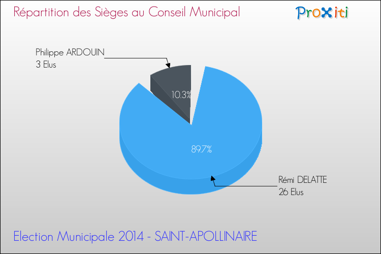 Répartition des élus au conseil municipal entre les listes à l'issue du 1er Tour des Elections Municipales 2014 de la commune de SAINT-APOLLINAIRE Elections Municipales 2014 - Répartition des élus au conseil municipal entre les listes à l'issue du 1er Tour pour la commune de SAINT-APOLLINAIRE