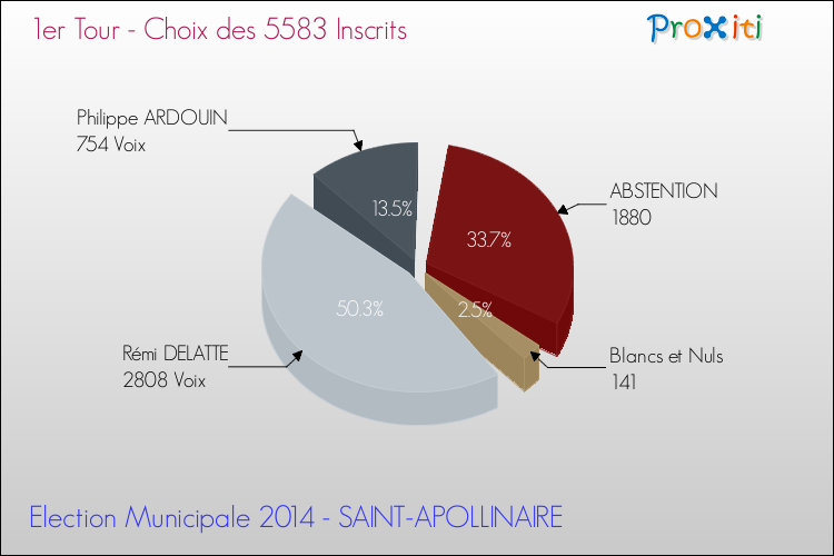 Résultats par rapport aux inscrits au 1er Tour des Elections Municipales 2014 de la commune de SAINT-APOLLINAIRE Elections Municipales 2014 - Résultats par rapport aux inscrits au 1er Tour pour la commune de SAINT-APOLLINAIRE
